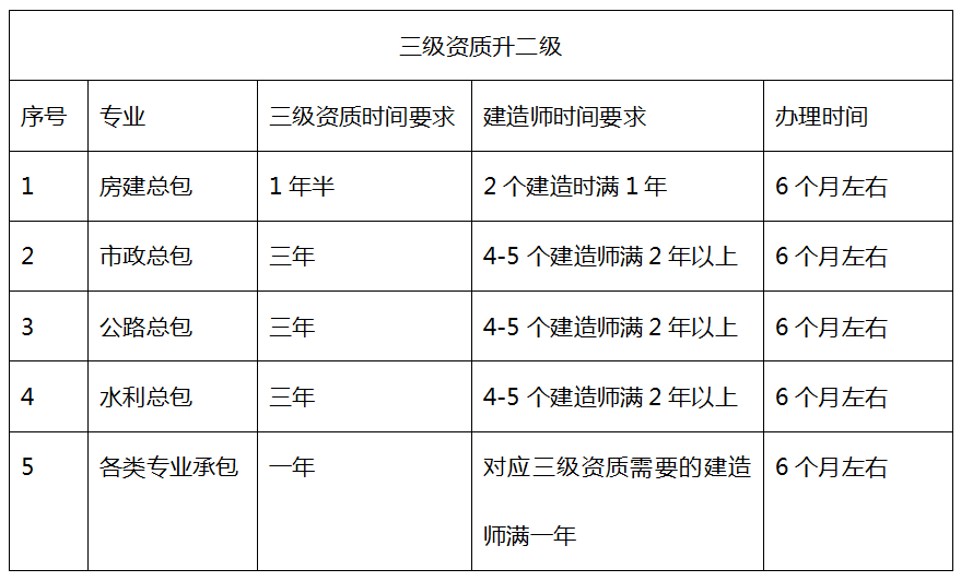 成都建筑資質(zhì)辦理